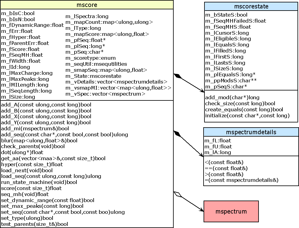 mscore class diagram