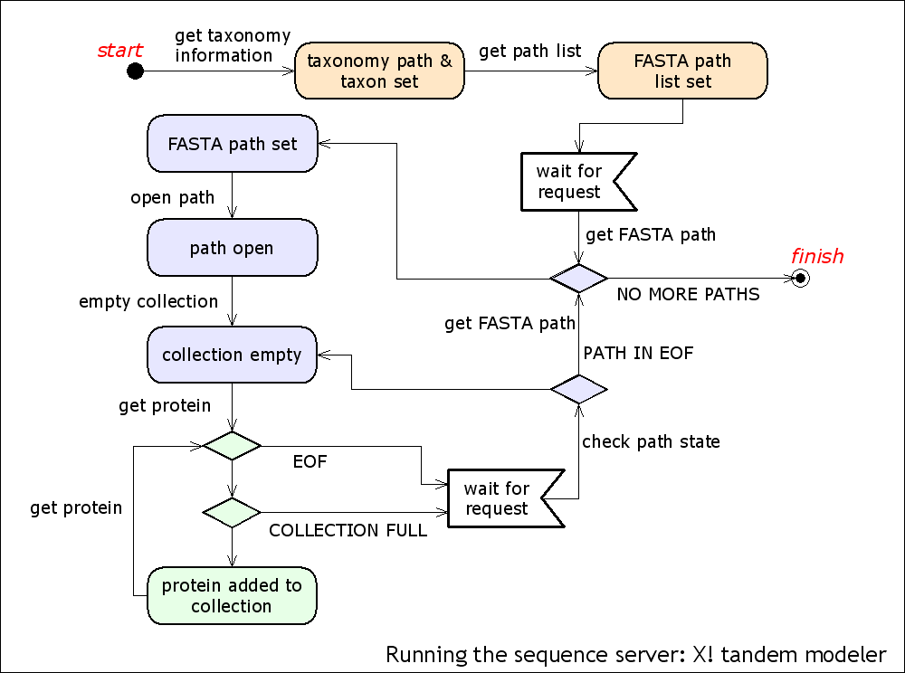 running the sequence server